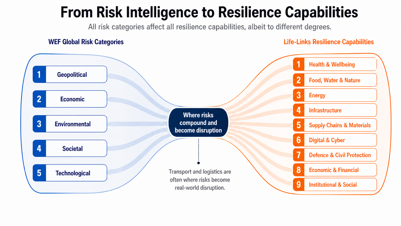 Figure Risk to Resilience